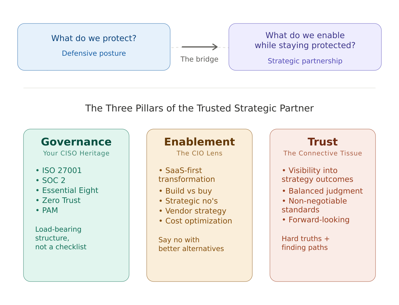 The framework from CISO to CIO